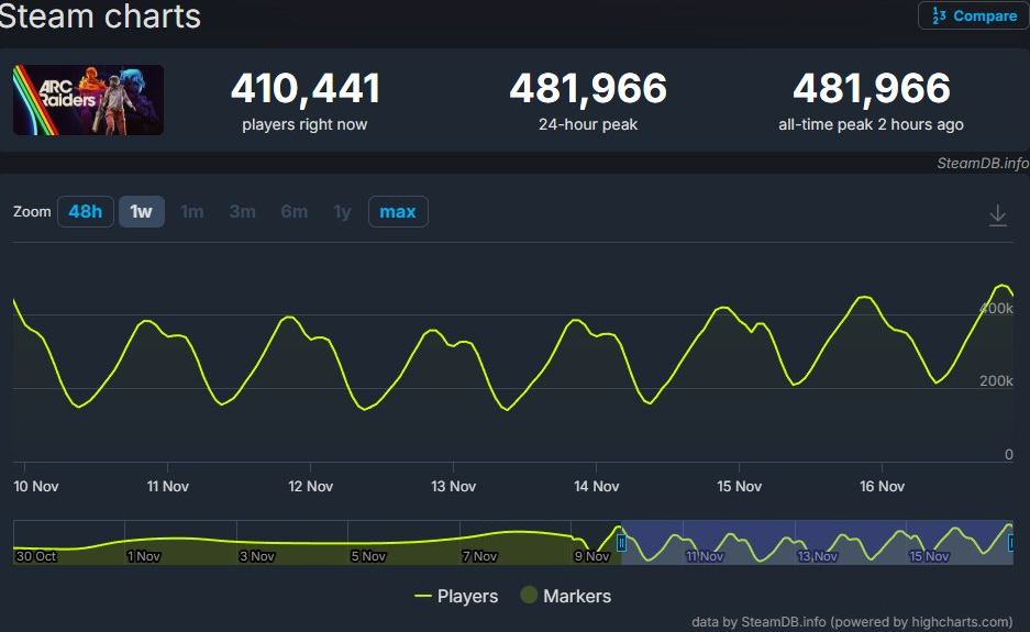 arc raiders player count